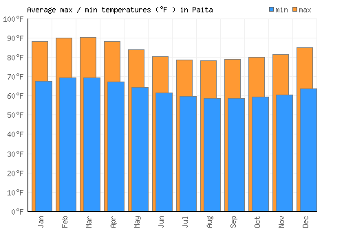 Paita average minimum / maximum temperatures (Fahrenheit)