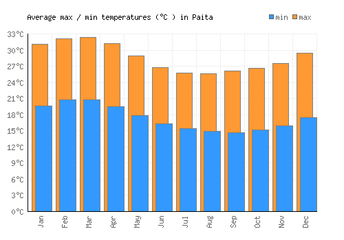 Paita average minimum / maximum temperatures (Celsius)