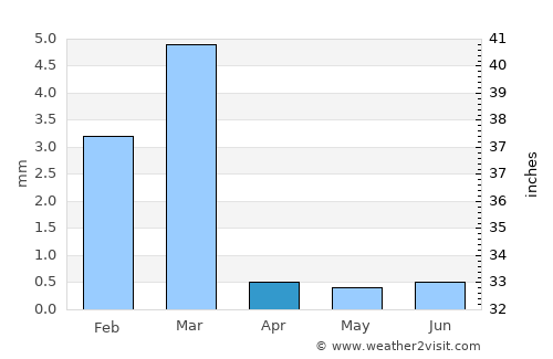 Paita average rain in April