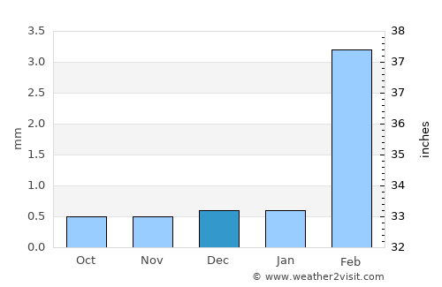 Paita average rain in December