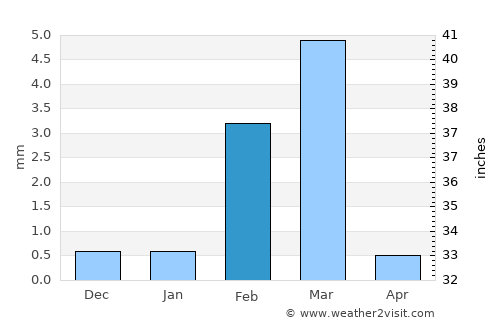 Paita average rain in February