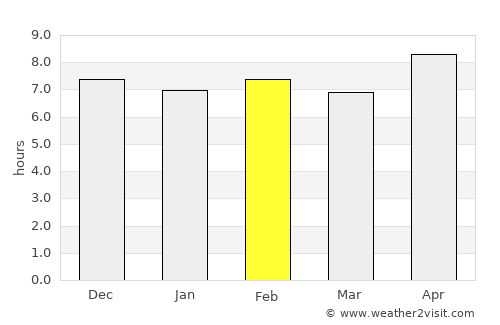 Paita average rain in February