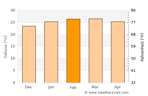 Paita average temperature in February