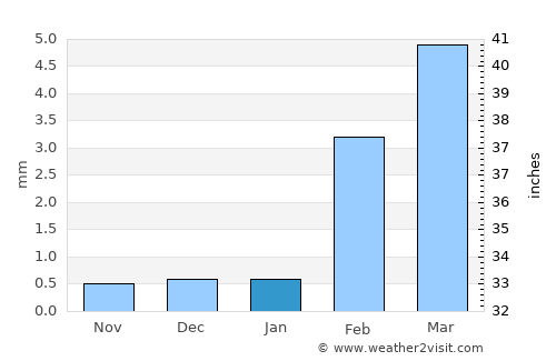 Paita average rain in January