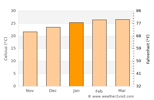 Paita average temperature in January