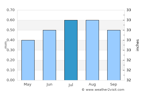 Paita average rain in July