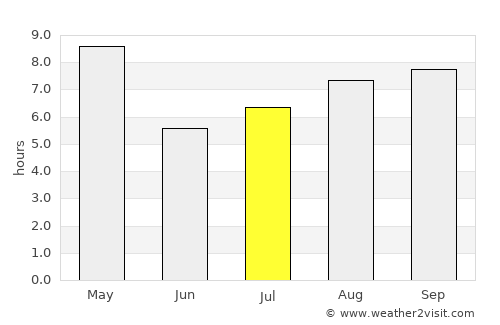 Paita average rain in July