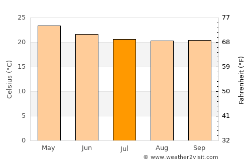 Paita average temperature in July