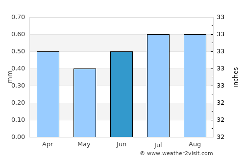 Paita average rain in June