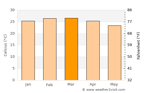 Paita average temperature in March
