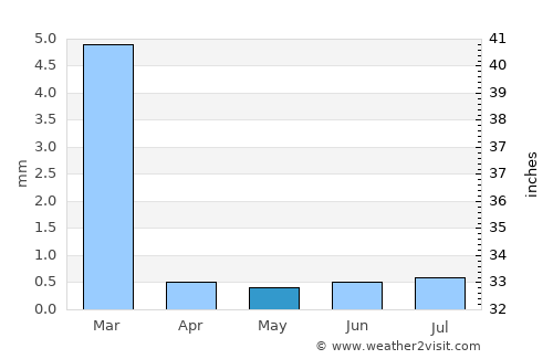 Paita average rain in May