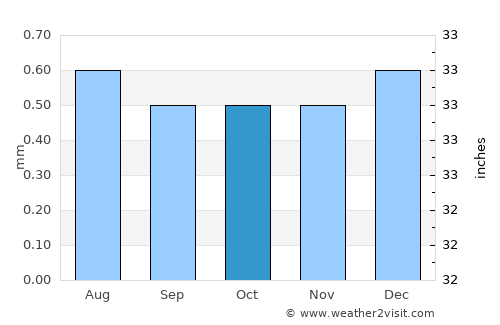 Paita average rain in October