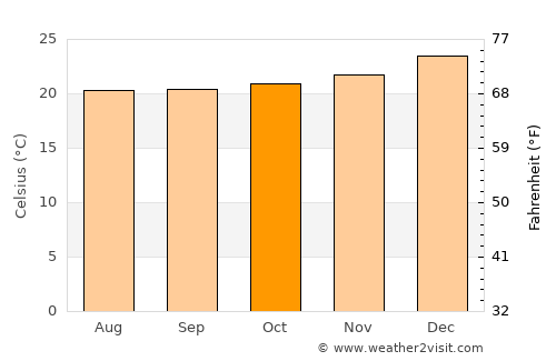 Paita average temperature in October