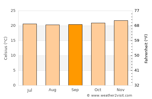 Paita average temperature in September