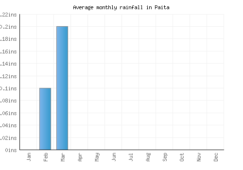 Paita monthly rainfall chart (inches)