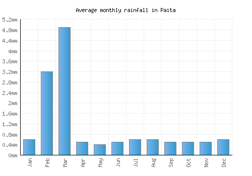 Paita monthly rainfall chart (mm)