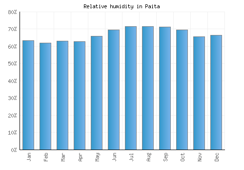 Paita relative humidity averages