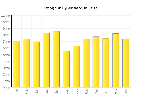 Paita average daily sunshine chart
