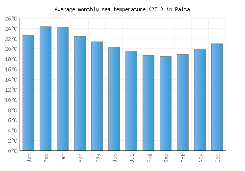 Paita average sea temperature chart (Celsius)