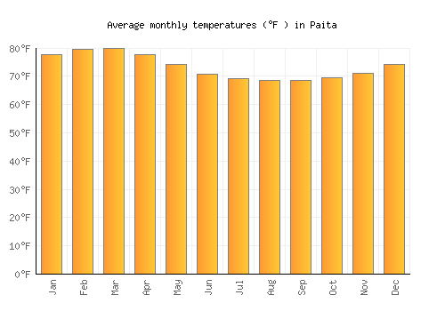 Paita average temperature chart (Fahrenheit)