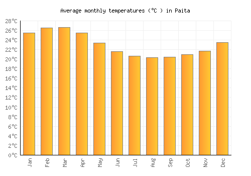 Paita average temperature chart (Celsius)
