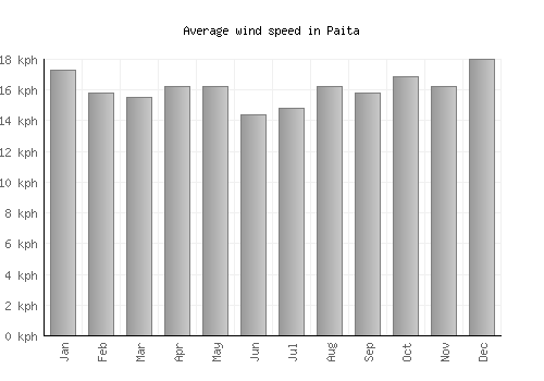 Paita average winspeed by month (km/h)