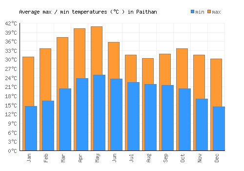 Paithan average minimum / maximum temperatures (Celsius)