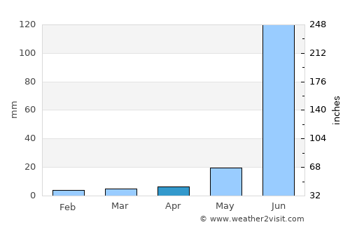 Paithan average rain in April