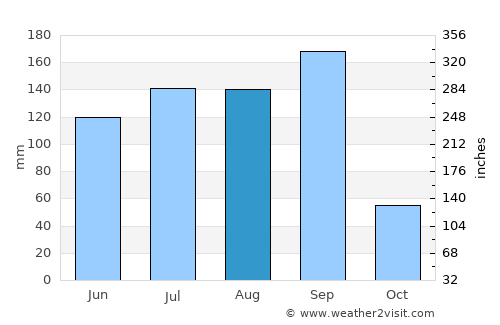 Paithan average rain in August