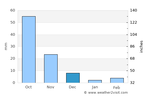 Paithan average rain in December
