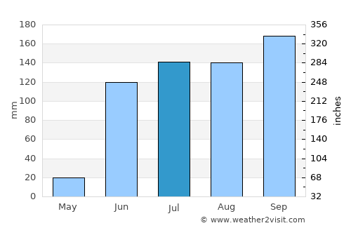 Paithan average rain in July