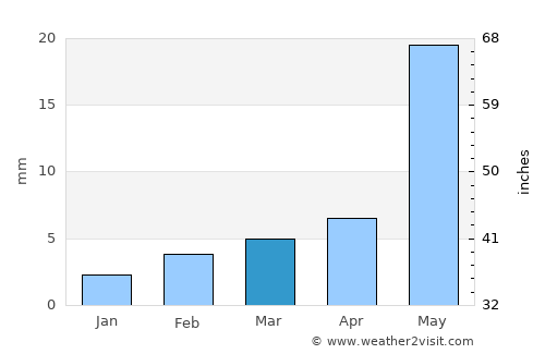 Paithan average rain in March