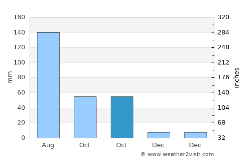 Paithan average rain in October