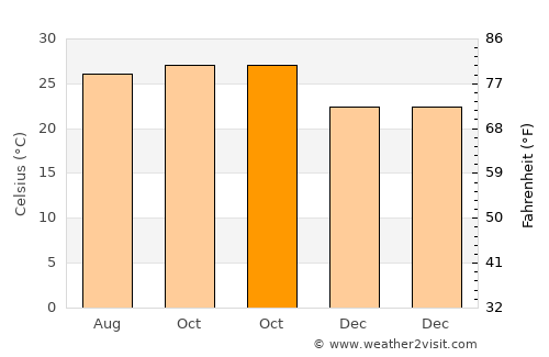 Paithan average temperature in October