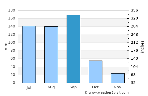 Paithan average rain in September