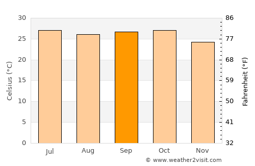 Paithan average temperature in September