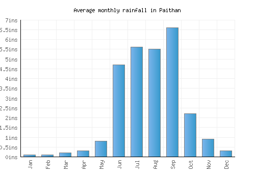 Paithan monthly rainfall chart (inches)