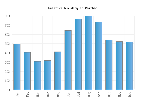 Paithan relative humidity averages