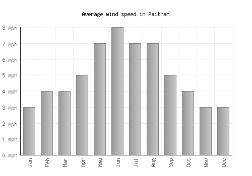 Paithan average winspeed by month (mph)