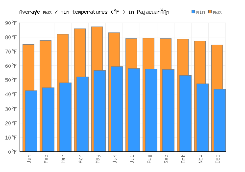 Pajacuarán average minimum / maximum temperatures (Fahrenheit)