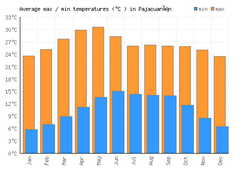 Pajacuarán average minimum / maximum temperatures (Celsius)