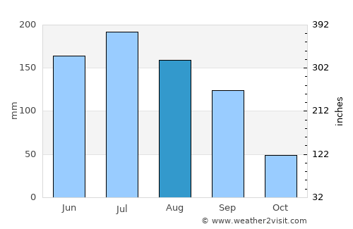 Pajacuarán average rain in August