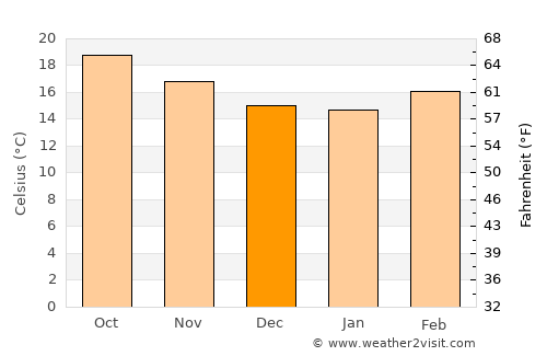 Pajacuarán average temperature in December
