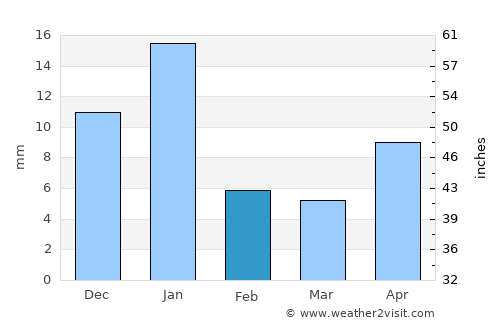 Pajacuarán average rain in February