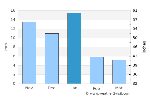 Pajacuarán average rain in January