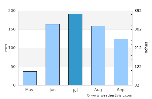 Pajacuarán average rain in July
