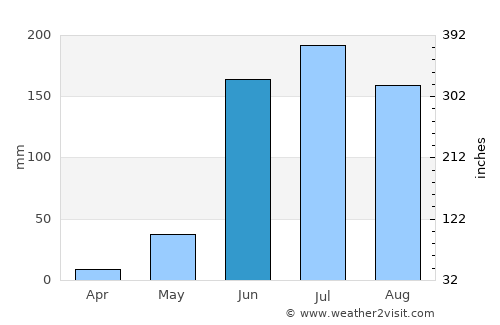 Pajacuarán average rain in June