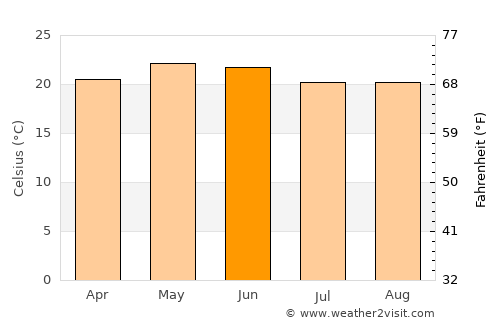 Pajacuarán average temperature in June