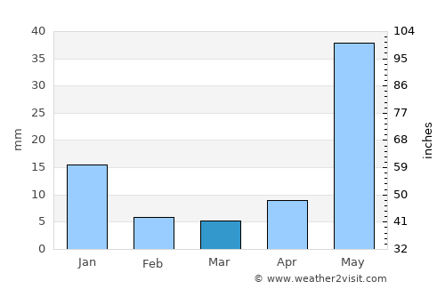 Pajacuarán average rain in March