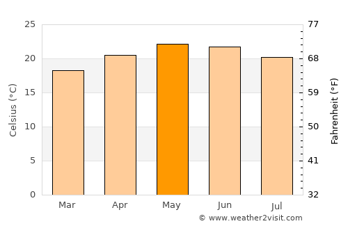 Pajacuarán average temperature in May